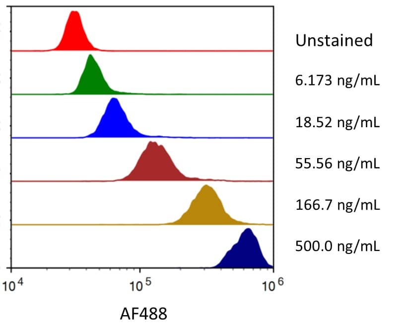 Streptavidin coated beads conjugated to biotinylated Anti Human GITRL (BAM6943) were stained with the indicated concentrations of Recombinant Human GITRL HA-tag Alexa Fluor® 488 (Catalog # AFG6987). 