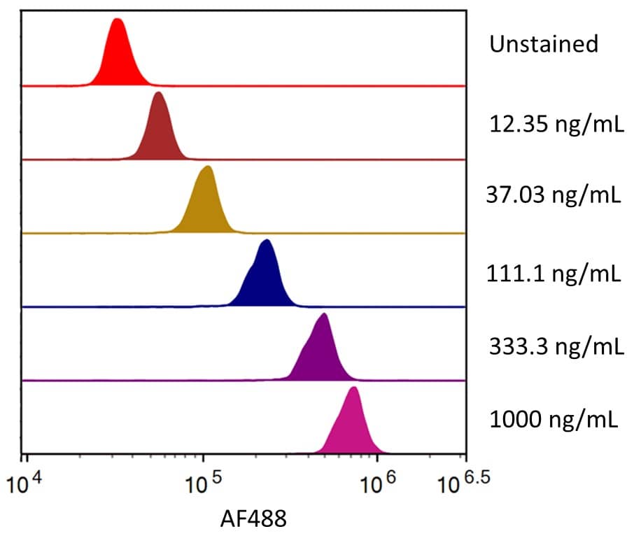 Streptavidin coated beads conjugated to biotinylated anti-human PD-L1/B7-H1 Monoclonal Antibody were stained with the indicated concentrations of Recombinant Human PD-L1/B7-H1 His-tag Alexa Fluor® 488 (Catalog # AFG9049). 