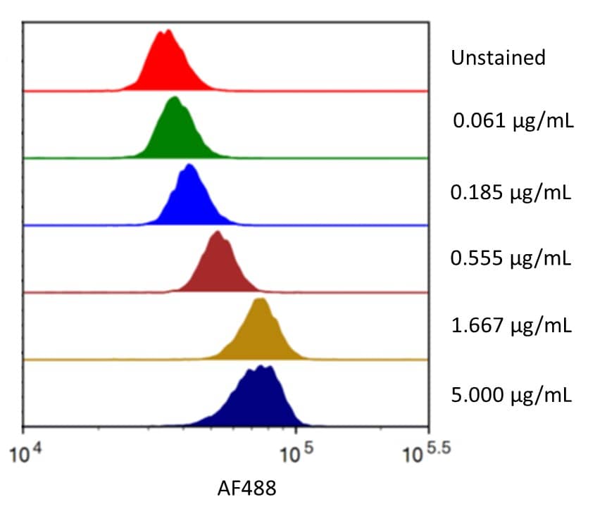 Streptavidin coated beads conjugated to biotinylated Human B7‑1/CD80 (BAM1402) were stained with the indicated concentrations of Recombinant Human B7‑1/CD80 His-tag Alexa Fluor® 488 Protein (Catalog # AFG9050). 