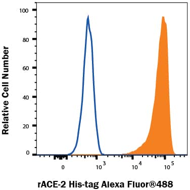 Streptavidin beads conjugated to Biotinylated Recombinant SARS-CoV-2 Spike RBD Fc Chimera Avi-tag (AVI10499) were stained with Recombinant Human ACE-2 His-tag Alexa Fluor® 488 Protein (Catalog # AFG933, filled histogram) or unstained (open histogram).