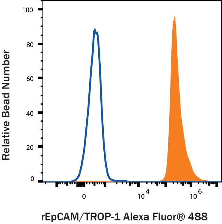 Fluorescent beads conjugated to Human EpCAM/TROP 1 Antibody were stained with (A) Recombinant Human EpCAM/TROP 1 Fc Chimera Alexa Fluor® 488 (Catalog # AFG960, filled histogram) or (B) unstained (open histogram).
