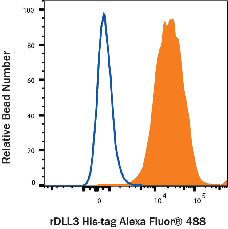 Fluorescent beads conjugated to Human DLL3 Antibody were stained with (A) Recombinant Human DLL3 His-tag Alexa Fluor® 488 (Catalog # AFG9749, filled histogram) or (B) unstained (open histogram).