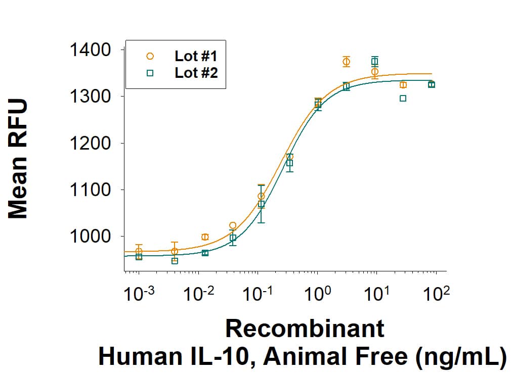 Animal-Free™ Recombinant Human IL-10 (Catalog # AFL1064) was measured in a cell proliferation assay using MC/9-2 mouse mast cells. The ED50 for this effect is 0.0750-0.750 ng/mL. Two independent lots were tested for activity and plotted on the same graph to show lot-to-lot consistency of Animal-Free™ IL-10.