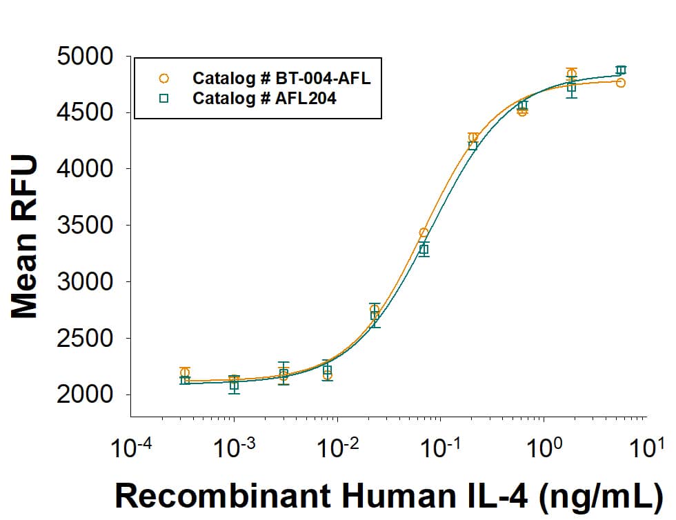 As an alternative, please consider our next generation Recombinant Human IL-4 (BT-004-AFL). It has equivalent bioactivity to Recombinant Human IL-4 (Catalog # AFL204). It combines R&D Systems quality with scalability that allows for a solid supply chain. Both Recombinant Human IL-4 proteins are measured in a cell proliferation assay using TF-1 human erythroleukemic cell line.