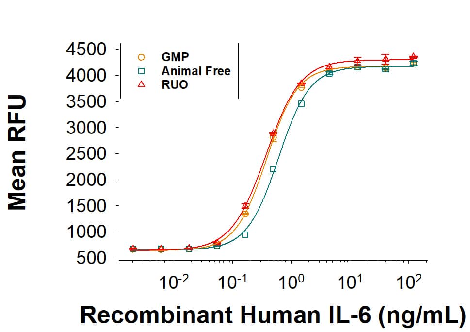 Equivalent bioactivity of GMP (206-GMP), Animal-Free (Catalog # AFL206), and RUO (206-IL/CF) grades of Recombinant Human IL-6 as measured in cell proliferation assay (orange, green, red, respectively).