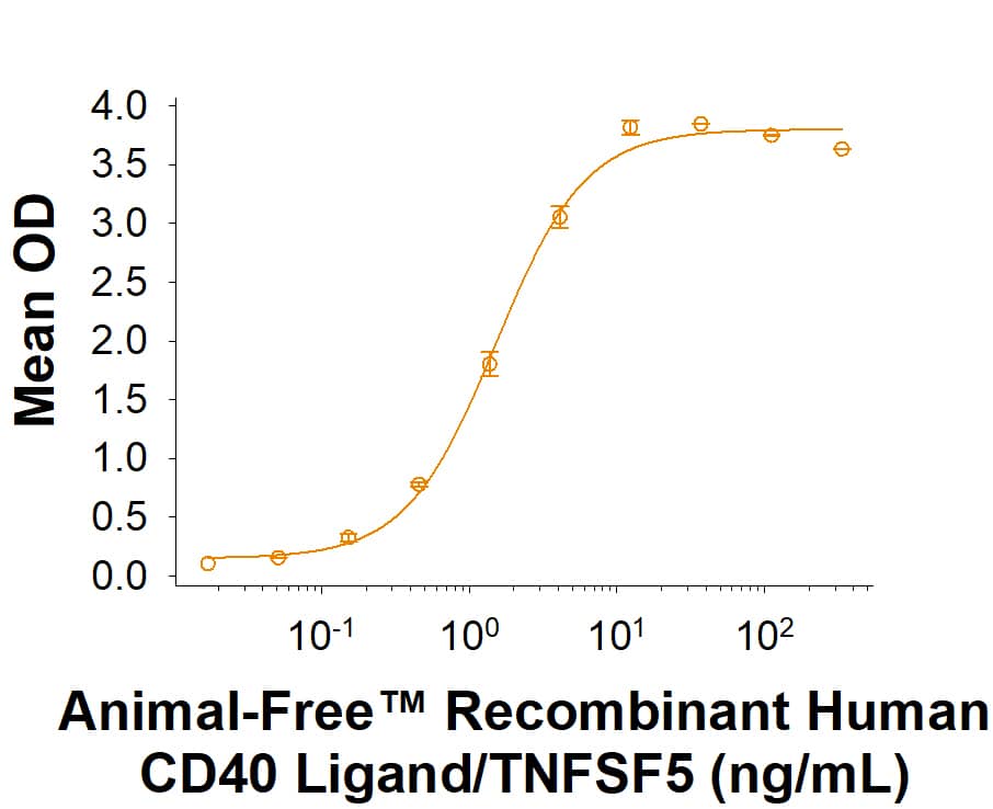 In a functional ELISA, Animal-Free™ Recombinant Human CD40 Ligand/TNFSF5 (aa 108-261) (Catalog # AFL617) binds to Recombinant Human CD40/TNFRSF5 Fc Chimera (1493-CDB) with an ED50 of 0.300-3.60 ng/mL.