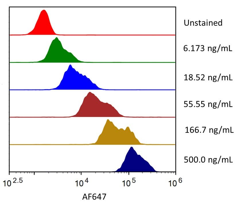 Streptavidin coated beads conjugated to biotinylated Human B7‑1/CD80 (BAM1402) were stained with the indicated concentrations of Recombinant Human B7‑1/CD80 Fc-tag Alexa Fluor® 647 Protein (Catalog # AFR10133). 