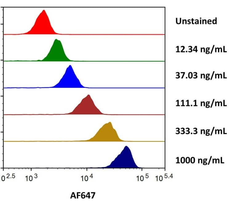 Streptavidin coated beads conjugated to biotinylated anti-human B7-H3 Antibody were stained with the indicated concentrations of Recombinant Human B7‑H3 Fc Chimera Alexa Fluor® 647 (Catalog # AFR1027). 