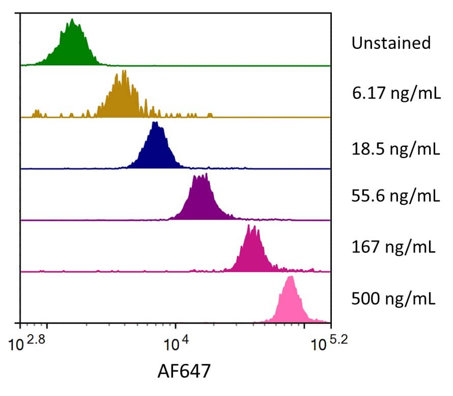 Flow Cytometry MUC1 [Alexa Fluor 647]