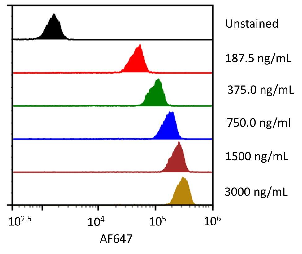Streptavidin coated beads conjugated to biotinylated anti-human PD‑1 Monoclonal Antibody were stained with the indicated concentrations of Recombinant Human PD‑1 Fc Chimera Alexa Fluor® 647 (Catalog # AFR1086). 