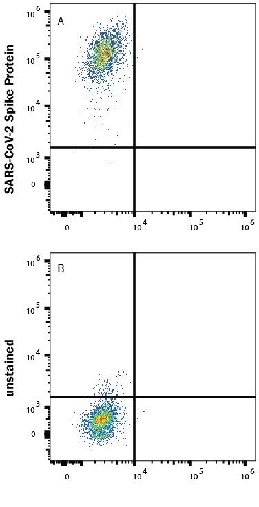 HEK293 human embryonic kidney cells transfected with human ACE-2 were stained with (A) 1 µg/mL (100 µL/well) Recombinant SARS-CoV-2 Spike B.1.617.2 (GCN4-IZ) His-tag Alexa Fluor® 647 Protein (Catalog # AFR10878) or (B) unstained.
