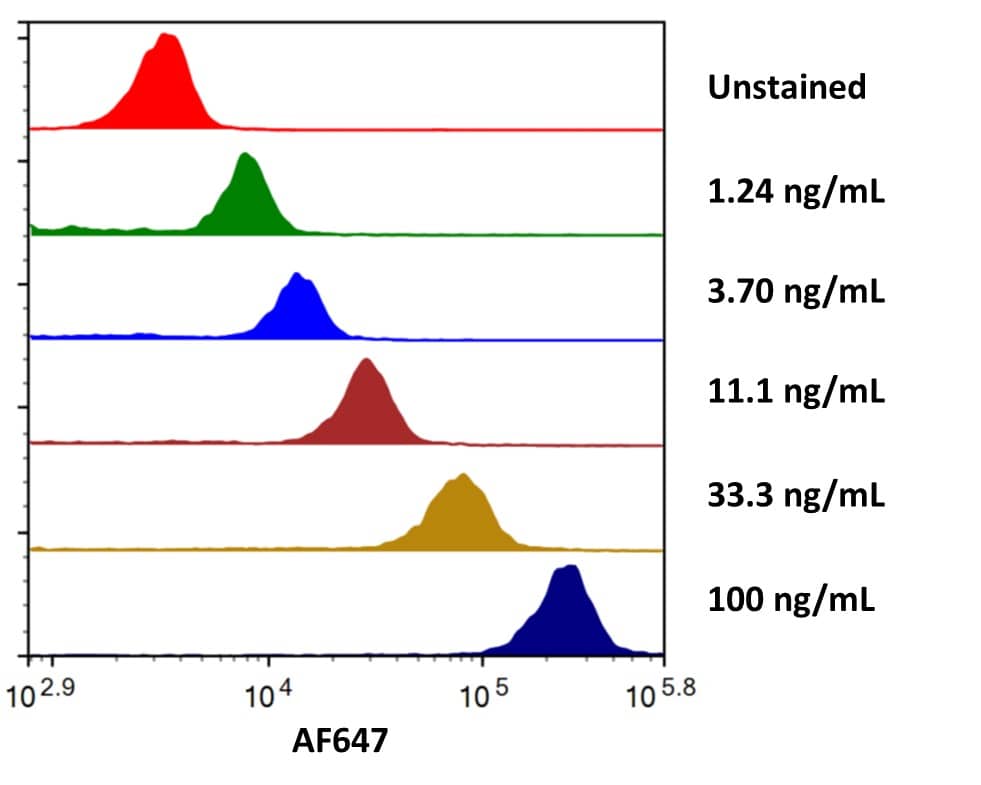 Streptavidin coated beads conjugated to biotinylated anti-human IgG1 Fc Antibody were stained with the indicated concentrations of Recombinant Human IgG1 Fc Alexa Fluor® 647  (Catalog # AFR110). 