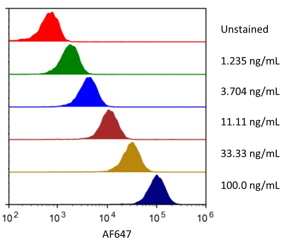 Transfected cells were stained with the indicated concentrations of Recombinant Human CD30 Fc Chimera Alexa Fluor® 647 (Catalog # AFR11155). 