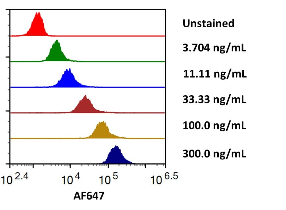 Streptavidin coated beads conjugated to biotinylated Anti-Human HVEM/TNFRSF14 were stained with the indicated concentrations of Recombinant Human HVEM/TNFRSF14 Fc Chimera Alexa Fluor® 647 (Catalog # AFR11177).