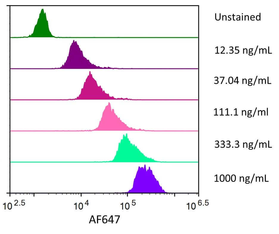 Streptavidin coated beads conjugated to biotinylated anti-human Siglec‑3/CD33 Monoclonal Antibody were stained with the indicated concentrations of Recombinant Human Siglec‑3/CD33 Fc Chimera Alexa Fluor® 647 (Catalog # AFR1137). 
