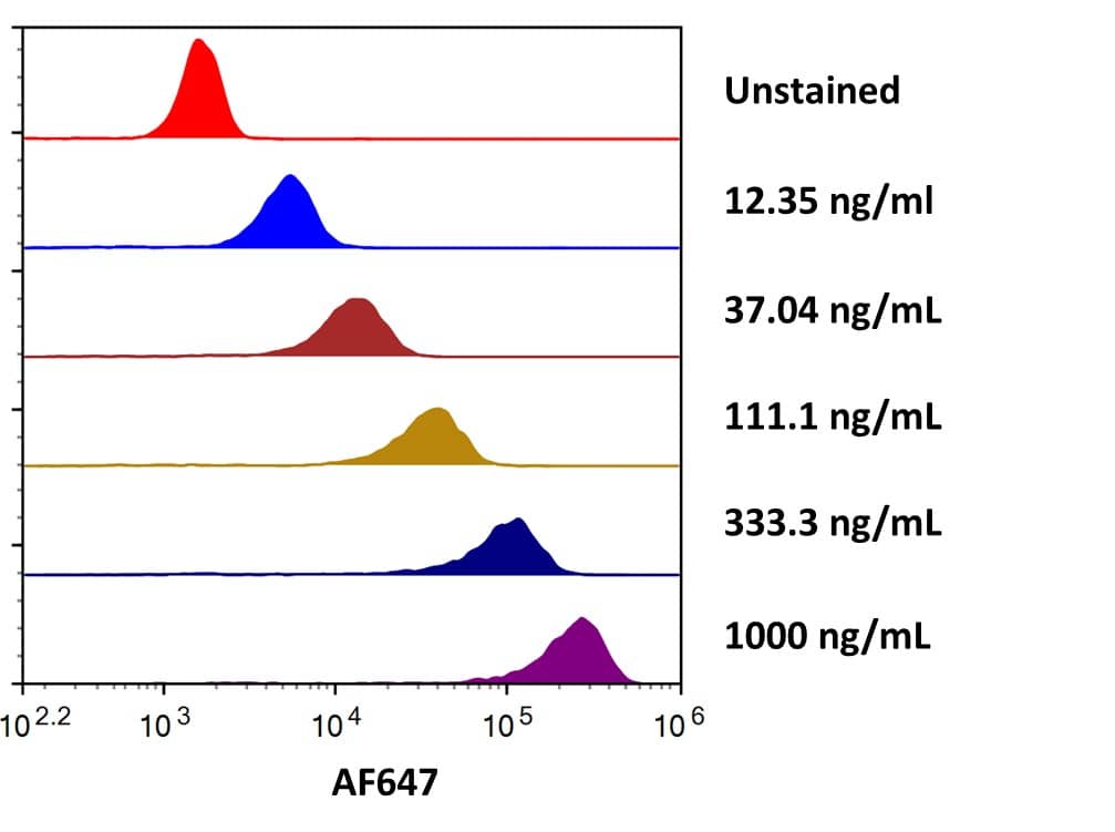 Streptavidin coated beads conjugated to biotinylated PD‑L2/B7‑DC were stained with the indicated concentrations of Recombinant Human PD‑L2/B7‑DC Fc Chimera Alexa Fluor® 647 (Catalog # AFR1224). 
