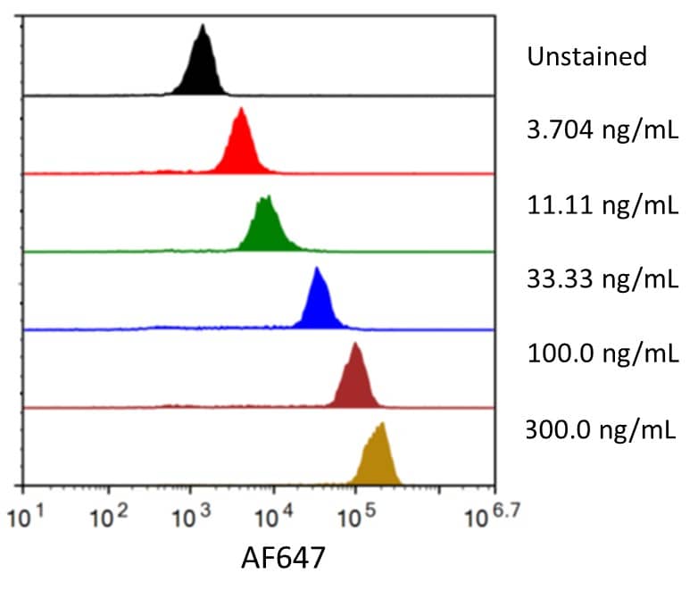 Streptavidin coated beads conjugated to Human B7-H2 Biotinylated Antibody were stained with the indicated concentrations of Recombinant Human B7‑H2 Fc Chimera Alexa Fluor® 647 (Catalog # AFR165). 