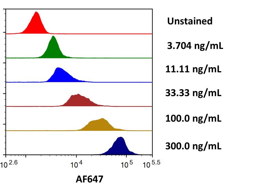Streptavidin coated beads conjugated to biotinylated Anti-Human Glypican 3 (BAF2119) were stained with the indicated concentrations of Recombinant Human Glypican 3 His-tag Alexa Fluor® 647 (Catalog # AFR2119). 