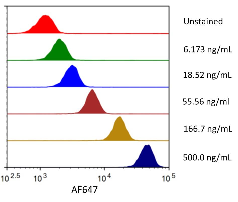 Streptavidin coated beads conjugated to biotinylated anti-human Mesothelin Monoclonal Antibody were stained with the indicated concentrations of Recombinant Human Mesothelin C-Terminal (aa 296‑580) His‑tag Alexa Fluor® 647 (Catalog # AFR3265).