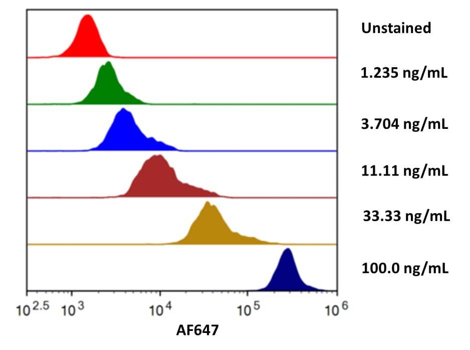 Streptavidin coated beads conjugated to biotinylated Anti-Human EGFR were stained with the indicated concentrations of Recombinant Human EGFR Fc-tag Alexa Fluor® 647 (Catalog # AFR344). 