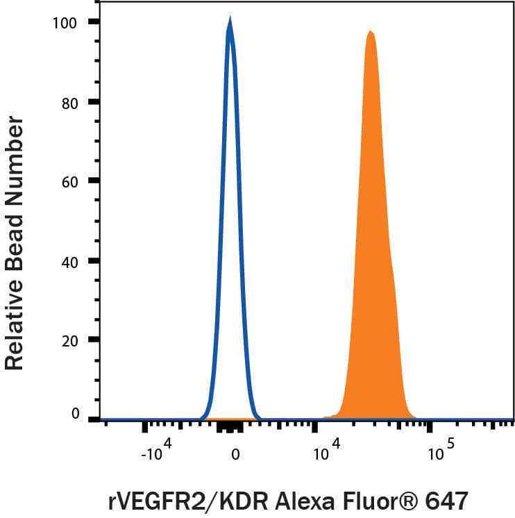 Fluorescent beads conjugated to Human VEGFR2/KDR/Flk-1 Antibody were stained with (A) Recombinant Human VEGFR2/KDR/Flk-1 Fc Chimera His-tag Alexa Fluor® 647 (Catalog # AFR357, filled histogram) or (B) unstained (open histogram).