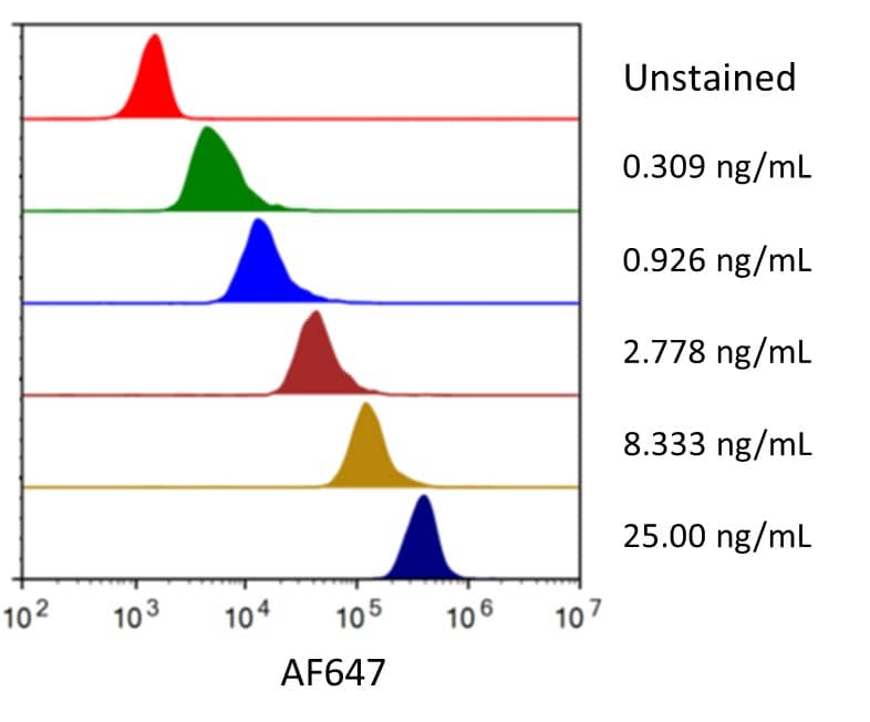 Flow Cytometry GITR Ligand/TNFSF18 [Alexa Fluor 647]