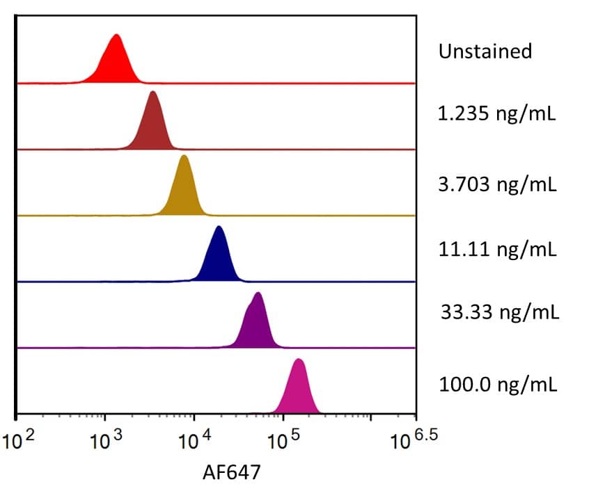 Streptavidin coated beads conjugated to biotinylated anti-human PD-L1/B7-H1 Monoclonal Antibody were stained with the indicated concentrations of Recombinant Human PD-L1/B7-H1 His-tag Alexa Fluor® 647 (Catalog # AFR9049). 