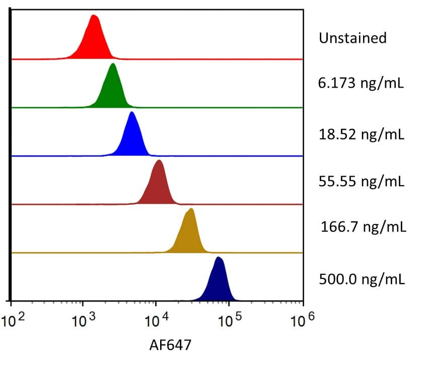Streptavidin coated beads conjugated to biotinylated Human B7‑1/CD80 (BAM1402) were stained with the indicated concentrations of Recombinant Human B7‑1/CD80 His-tag Alexa Fluor® 647 Protein (Catalog # AFR9050). 
