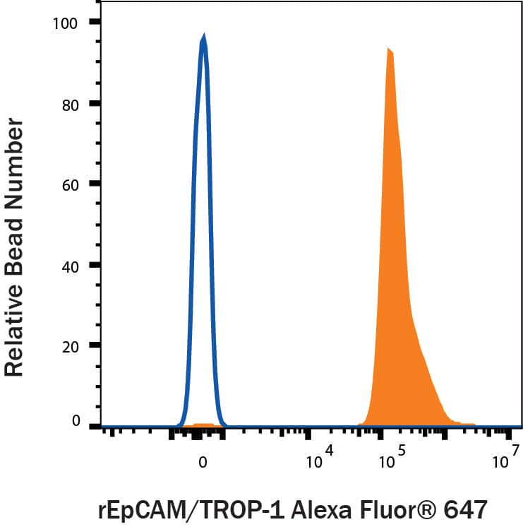 Fluorescent beads conjugated to Human EpCAM/TROP 1 Antibody were stained with (A) Recombinant Human EpCAM/TROP 1 Fc Chimera Alexa Fluor® 647 (Catalog # AFR960, filled histogram) or (B) unstained (open histogram).