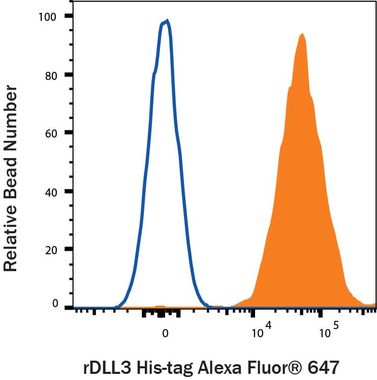 Fluorescent beads conjugated to Human DLL3 Antibody were stained with (A) Recombinant Human DLL3 His-tag Alexa Fluor® 647 (Catalog # AFR9749, filled histogram) or (B) unstained (open histogram).
