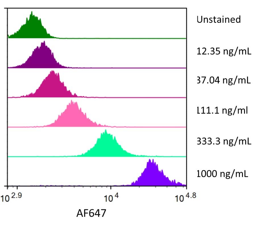 Streptavidin coated beads conjugated to biotinylated anti-human TSLPR Monoclonal Antibody were stained with the indicated concentrations of Recombinant Human TSLPR Fc Chimera Alexa Fluor® 647 (Catalog # AFR981). 