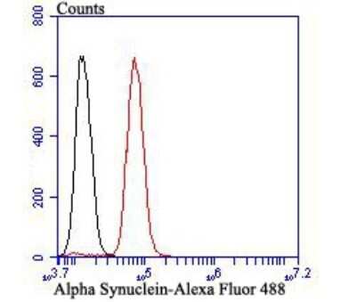 Flow Cytometry: alpha-Synuclein Antibody (JB42-33) [NBP2-80442] - Analysis of alpha-Synuclein cells with Alpha Synuclein antibody at 1/100 dilution (red) compared with an unlabeled control (cells without incubation with primary antibody; black). Alexa Fluor 488-conjugated goat anti-rabbit IgG was used as the secondary antibody.