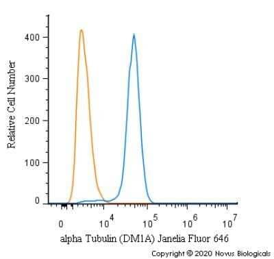 Flow Cytometry: alpha Tubulin Antibody (DM1A) - Azide and BSA Free [NBP2-80570] - An intracellular stain was performed on HeLa cells with alpha Tubulin (DM1A) Antibody NB100-690JF646 (blue) and a matched isotype control (orange). Cells were fixed with 4% PFA and then permeabilized with 0.1% saponin. Cells were incubated in an antibody dilution of 2.5 ug/mL for 30 minutes at room temperature. Both antibodies were directly conjugated to Janelia Fluor 646.