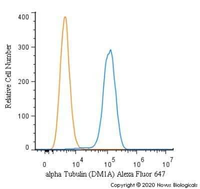 Flow Cytometry: alpha Tubulin Antibody (DM1A) - Azide and BSA Free [NBP2-80570] - An intracellular stain was performed on HeLa cells with alpha Tubulin [DM1A] Antibody NB100-690AF647 (blue) and a matched isotype control (orange). Cells were fixed with 4% PFA and then permeabilized with 0.1% saponin. Cells were incubated in an antibody dilution of 2.5 ug/mL for 30 minutes at room temperature. Both antibodies were directly conjugated to Alexa Fluor 647.