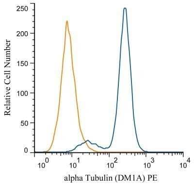 Flow Cytometry: alpha Tubulin Antibody (DM1A) - Azide and BSA Free [NBP2-80570] - Analysis of PE conjugate of NB100-690. An intracellular stain was performed on RAW 246.7 cells with Alpha Tubulin antibody (DM1A) NB100-690PE (blue) and a matched isotype control NBP2-27287PE (orange). Cells were fixed with 4% PFA and then permeablized wi Image from the standard format of this antibody.