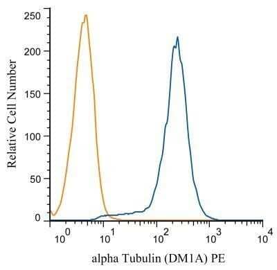 Flow Cytometry: alpha Tubulin Antibody (DM1A) - Azide and BSA Free [NBP2-80570] - Analysis of PE conjugate of NB100-690. An intracellular stain was performed on SH-SY5Y cells with Alpha Tubulin antibody (DM1A) NB100-690PE (blue) and a matched isotype control NBP2-27287PE (orange). Cells were fixed with 4% PFA and then permeablized with Image from the standard format of this antibody.