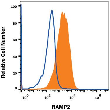 Flow Cytometry RAMP2 Antibody (773816) [Unconjugated]