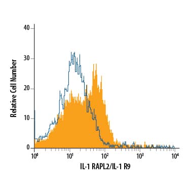 Flow Cytometry IL1RAPL2 Antibody [Unconjugated]