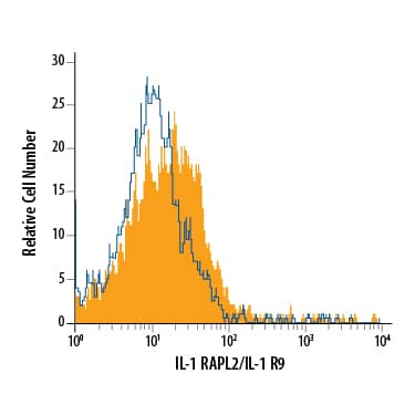 Flow Cytometry IL1RAPL2 Antibody [Unconjugated]