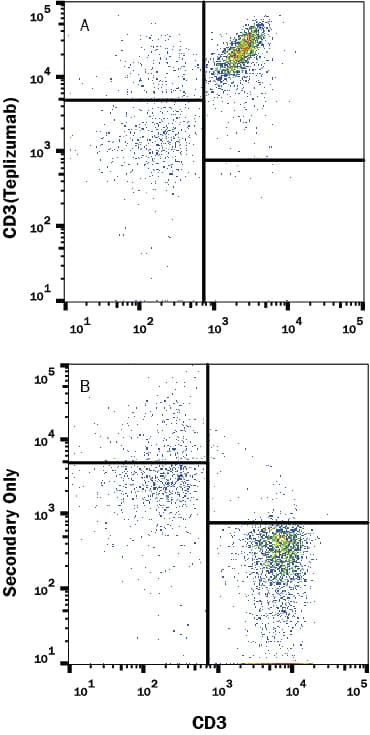 Human PBMCs were stained with (A) Human CD3 (Teplizumab Biosimilar) Monoclonal Antibody (Catalog # MAB9929) or (B) no primary antibody, followed by APC-conjugated Anti-Human IgG Secondary Antibody (Catalog # F0135) and Mouse anti-Human CD3 PE-conjugated Monoclonal Antibody (Catalog # FAB100P). View our protocol for Staining Membrane-associated Proteins.