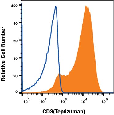 Human Jurkat cell line was stained with Human CD3 (Teplizumab Biosimilar) Monoclonal Antibody (Catalog # MAB9929, filled histogram) or Normal Human IgG control antibody (Catalog # 1-001-A, open histogram) followed by APC-conjugated Anti-Human IgG Secondary Antibody (Catalog # F0135). View our protocol for Staining Membrane-associated Proteins.