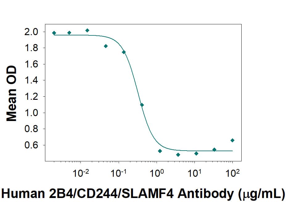 In a functional ELISA, 100-500 ng/mL of this antibody will block 50% of the binding of 400 ng/mL of Recombinant Human CD48/SLAMF2 (Catalog # 3644-CD) to immobilized Recombinant Human 2B4/CD244/SLAMF4 Fc Chimera (Catalog # 1039-2B) coated at 5 ug/mL (100 µL/well). At 10 ug/mL, this antibody will block >90% of the binding.