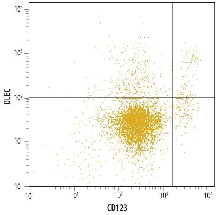 Flow Cytometry DLEC/CLEC4C/BDCA-2 Antibody [Unconjugated]