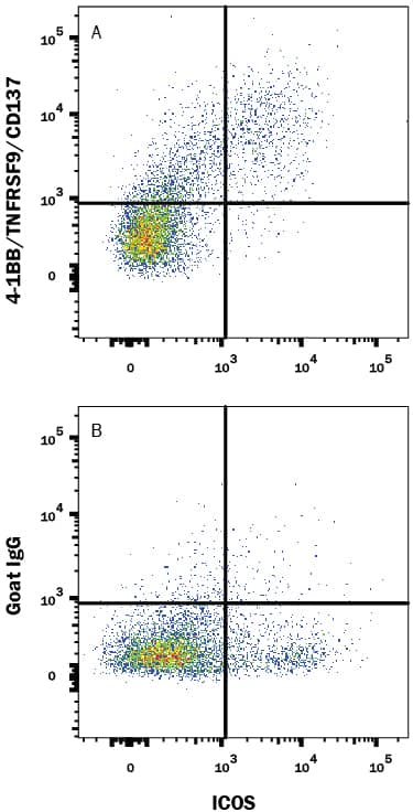 Activated mouse splenocytes were stained with Rat Anti-Mouse ICOS APC-conjugated Monoclonal Antibody (Catalog # FAB168A) and either (A) Goat Anti-Mouse 4-1BB/TNFRSF9/CD137 Antigen Affinity-purified Polyclonal Antibody (Catalog # AF937) or (B) Normal Goat IgG Control (AB-108-C) followed by Phycoerythrin-conjugated Anti-Goat IgG Secondary Antibody (F0107). View our protocol for Staining Membrane-associated Proteins.