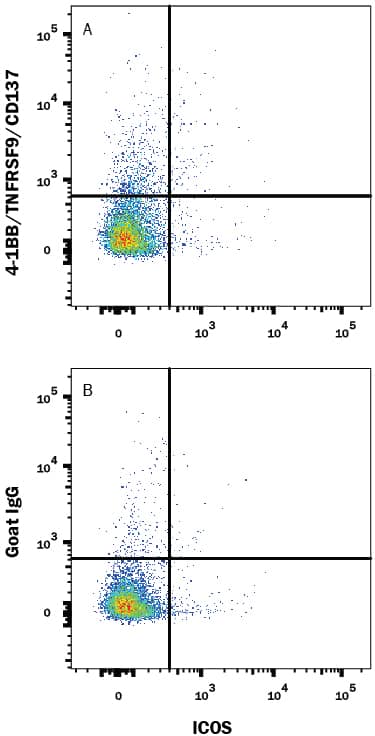 Resting mouse splenocytes were stained with Rat Anti-Mouse ICOS APC-conjugated Monoclonal Antibody (Catalog # FAB168A) and either (A) Goat Anti-Mouse 4-1BB/TNFRSF9/CD137 Antigen Affinity-purified Polyclonal Antibody (Catalog # AF937) or (B) Normal Goat IgG Control (AB-108-C) followed by Phycoerythrin-conjugated Anti-Goat IgG Secondary Antibody (F0107). View our protocol for Staining Membrane-associated Proteins.