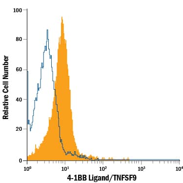 Daudi human Burkitt's lymphoma cell line was stained with Mouse Anti-Human 4-1BB Ligand/TNFSF9 APC-conjugated Monoclonal Antibody (Catalog # FAB2295A, filled histogram) or isotype control antibody (IC0041A, open histogram). View our protocol for Staining Membrane-associated Proteins.