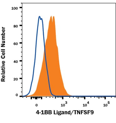 Human Daudi Burkitt lymphoma cell line was stained with Rabbit Anti-Human 4-1BB Ligand/TNFSF9 Mono-clonal Antibody (Catalog # MAB22952, filled histogram) or isotype control antibody (Catalog # MAB1050, open histogram), followed by PE-conjugated Anti-Rabbit IgG Secondary Antibody (Catalog # F0110). View our protocol for Staining Membrane-associated Proteins.