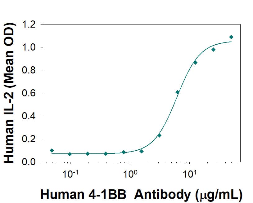 <b>Biological Strategies Validation. </b>Rabbit Anti-Human 4-1BB/TNFRSF9/CD137 Monoclonal Antibody (Catalog # MAB8382) co-stimulates IL-2 secretion in human T cells in the presence of anti-CD3 in a dose-dependent manner, as measured by the Human IL-2 Quantikine ELISA Kit (Catalog # D2050). The ED50 for this effect is typically 1-10 µg/mL.