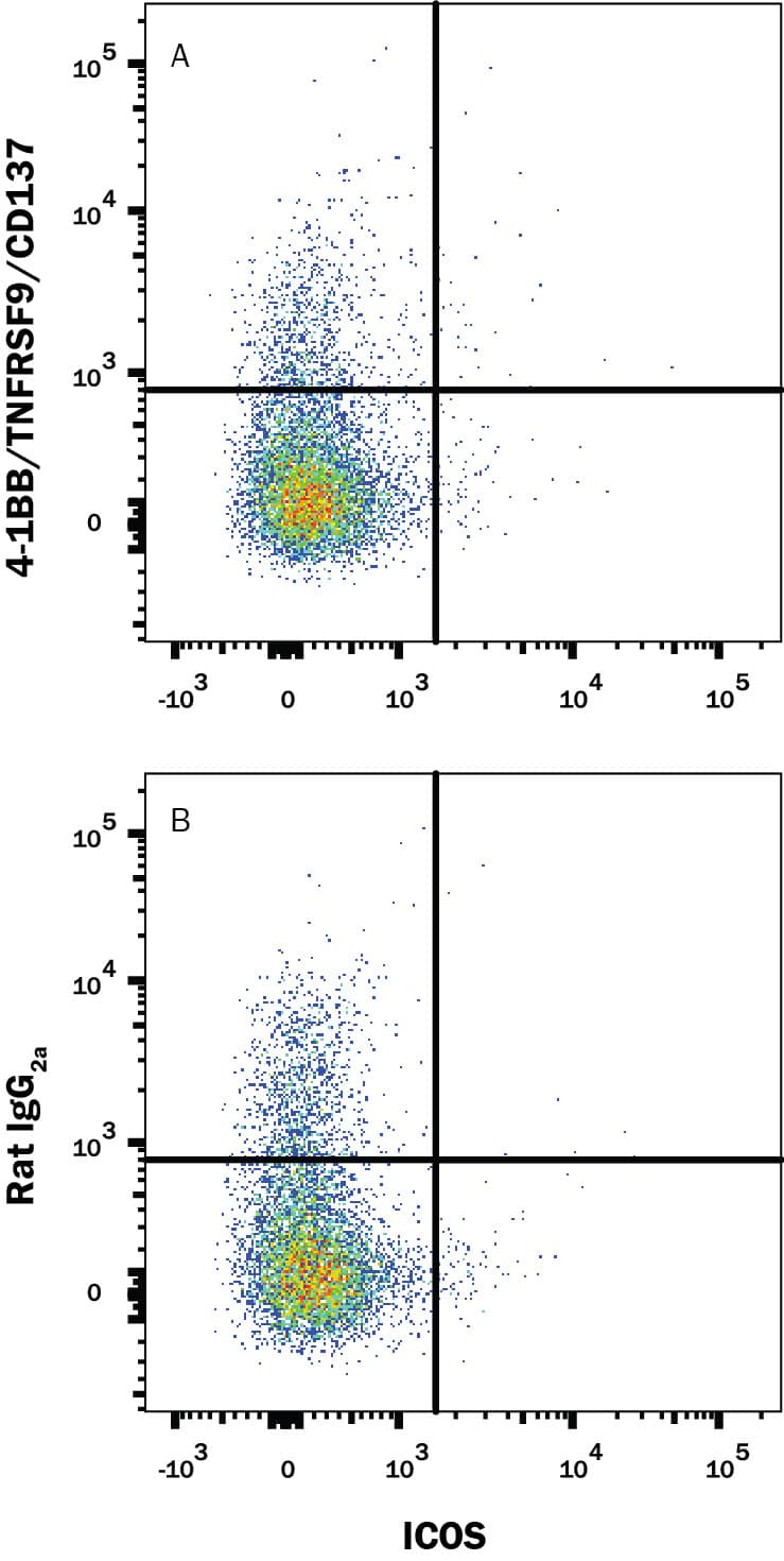 Resting mouse splenocytes were stained with Rat Anti-Mouse ICOS APC-conjugated Monoclonal Antibody (Catalog # FAB168A) and either (A) Rat Anti-Mouse 4-1BB/TNFRSF9/CD137 Monoclonal Antibody (Catalog # MAB937) or (B) Rat IgG2AIsotype Control (Catalog # MAB006) followed by Phycoerythrin-conjugated Anti-Rat IgG Secondary Antibody (Catalog # F0105B). View our protocol for Staining Membrane-associated Proteins.