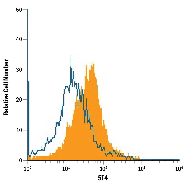 Flow Cytometry 5T4 Antibody [Unconjugated]